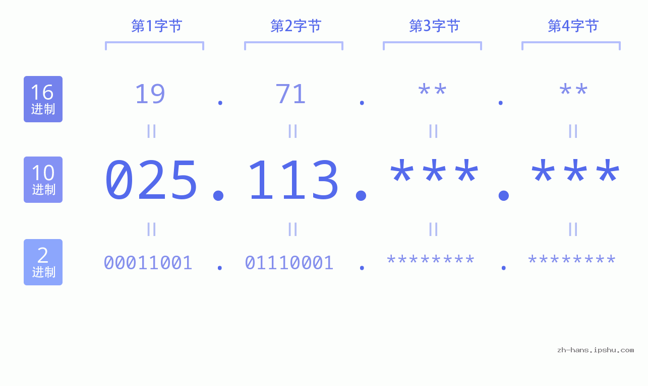 IP地址:025.113 数据结构图 二进制 十进制 十六进制 IPv4: 025.113 网络类型 网络号 主机号