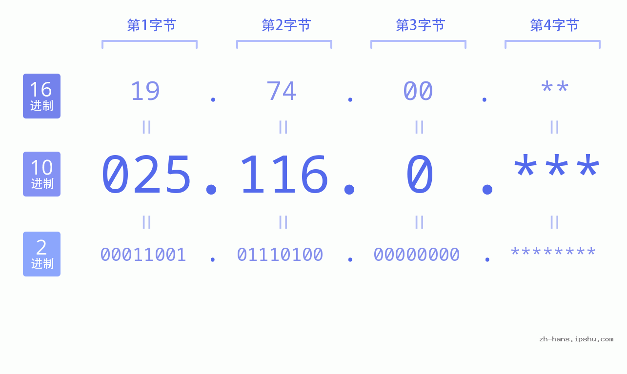 IP地址:025.116.0 数据结构图 二进制 十进制 十六进制 IPv4: 025.116.0 网络类型 网络号 主机号