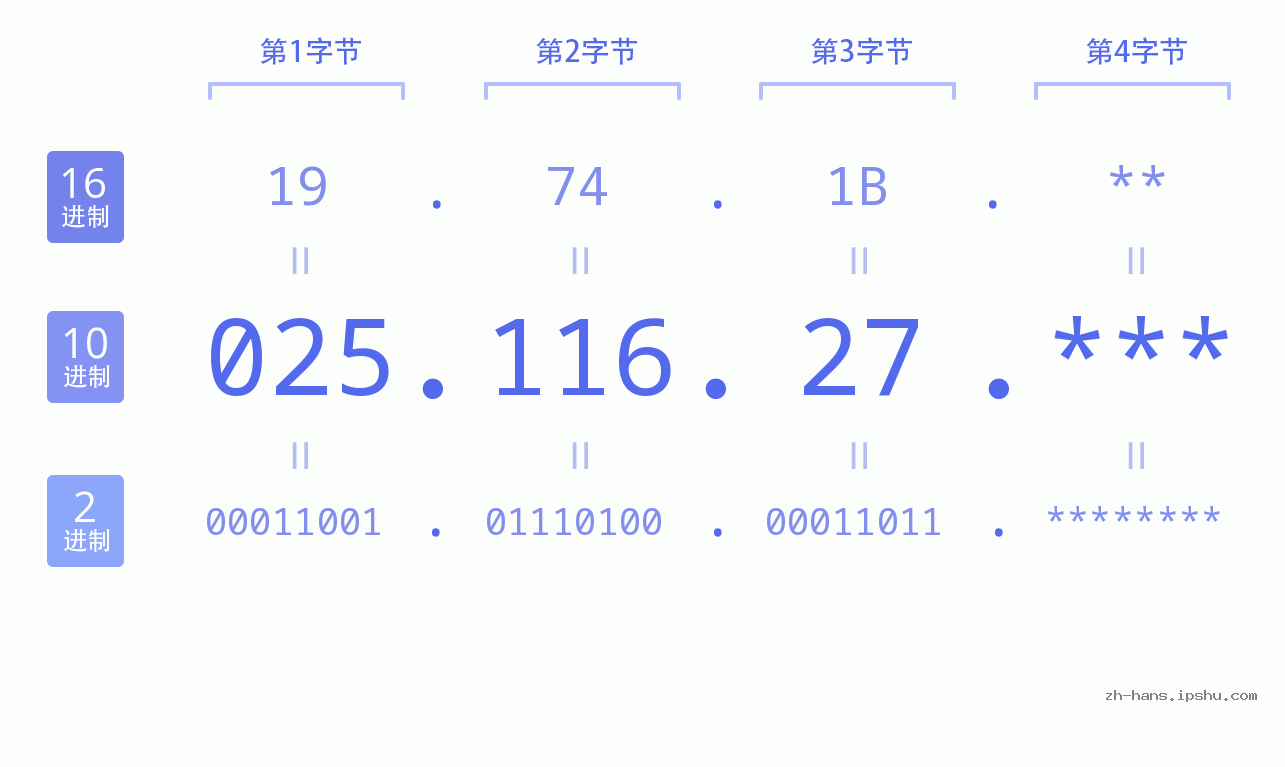 IP地址:025.116.27 数据结构图 二进制 十进制 十六进制 IPv4: 025.116.27 网络类型 网络号 主机号