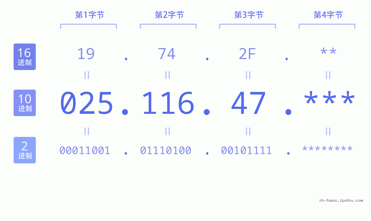 IP地址:025.116.47 数据结构图 二进制 十进制 十六进制 IPv4: 025.116.47 网络类型 网络号 主机号
