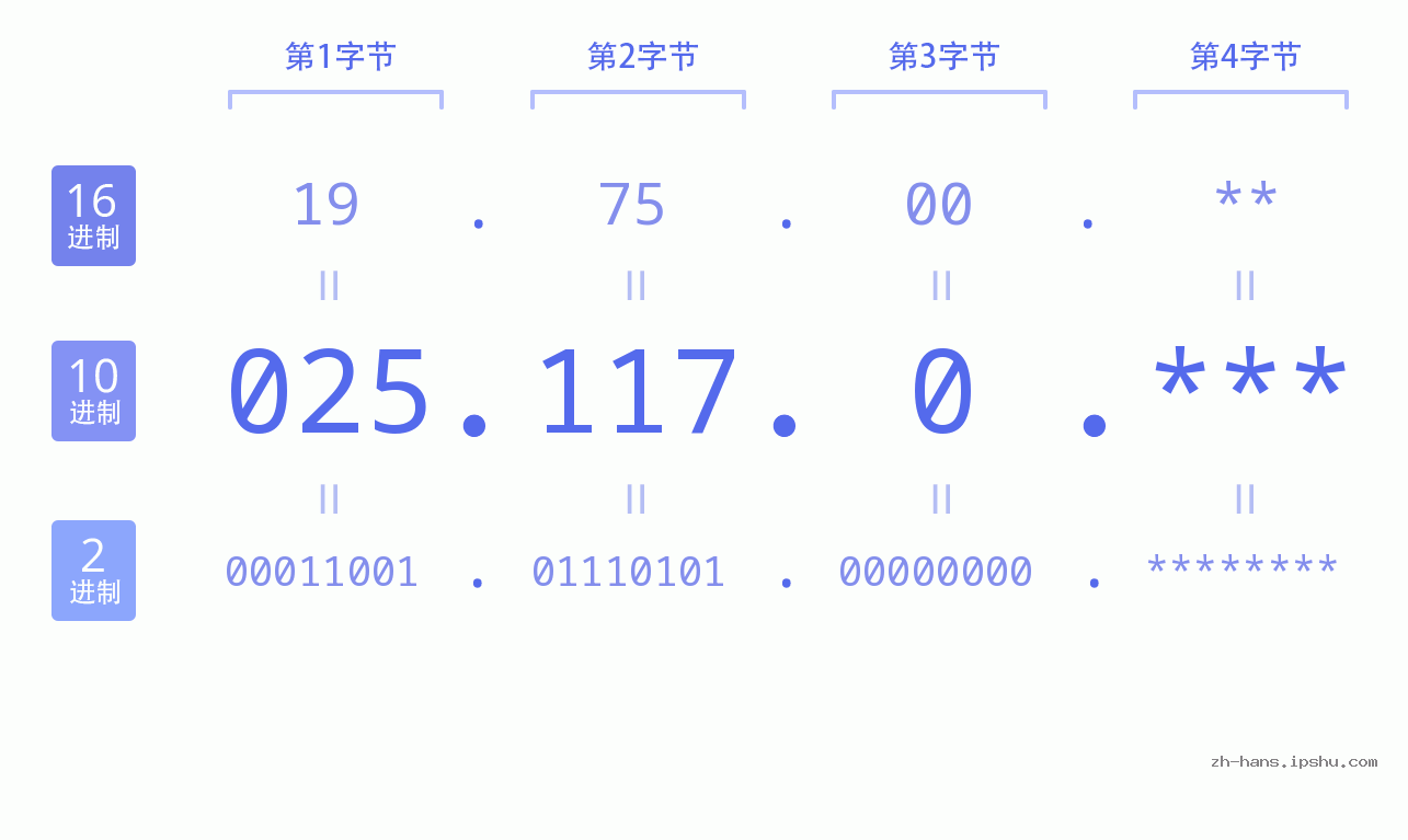 IP地址:025.117.0 数据结构图 二进制 十进制 十六进制 IPv4: 025.117.0 网络类型 网络号 主机号