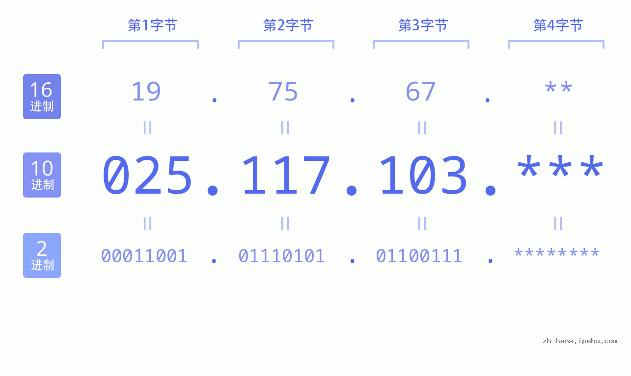 IP地址:025.117.103 数据结构图 二进制 十进制 十六进制 IPv4: 025.117.103 网络类型 网络号 主机号