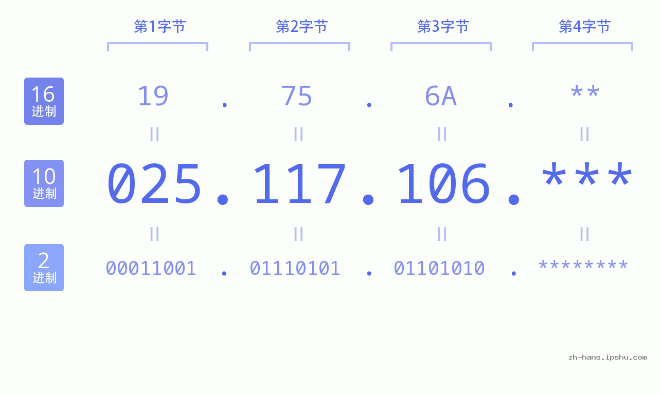 IP地址:025.117.106 数据结构图 二进制 十进制 十六进制 IPv4: 025.117.106 网络类型 网络号 主机号