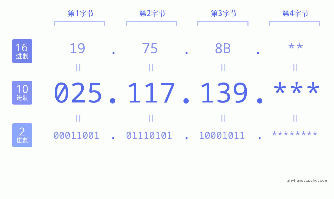 IP地址:025.117.139 数据结构图 二进制 十进制 十六进制 IPv4: 025.117.139 网络类型 网络号 主机号