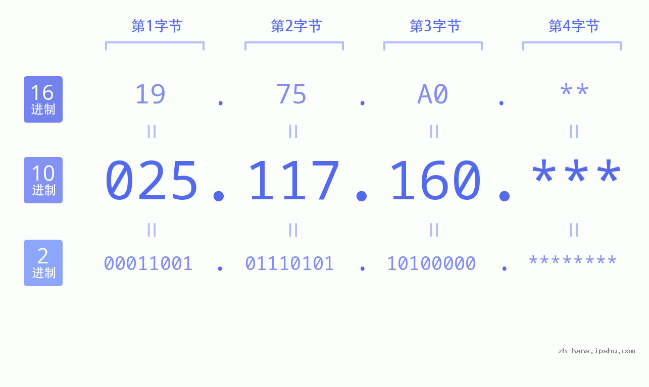 IP地址:025.117.160 数据结构图 二进制 十进制 十六进制 IPv4: 025.117.160 网络类型 网络号 主机号