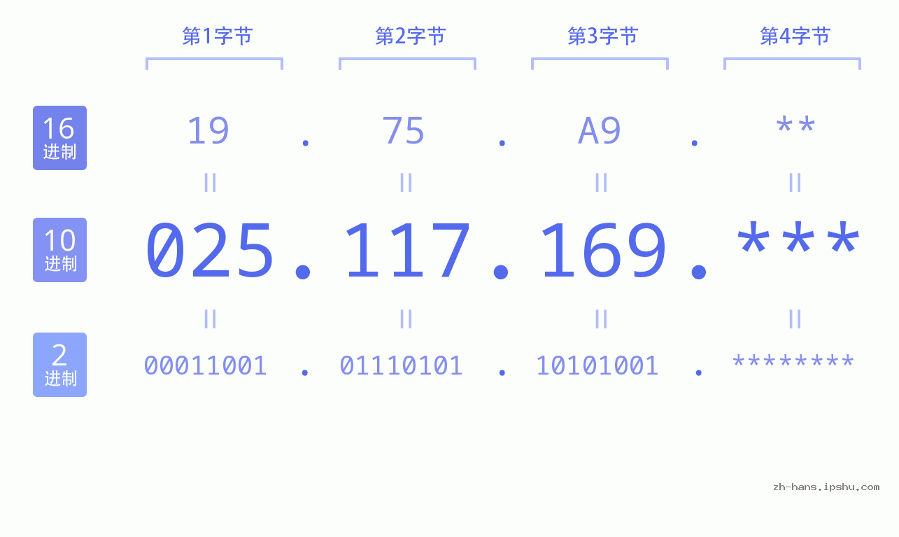 IP地址:025.117.169 数据结构图 二进制 十进制 十六进制 IPv4: 025.117.169 网络类型 网络号 主机号