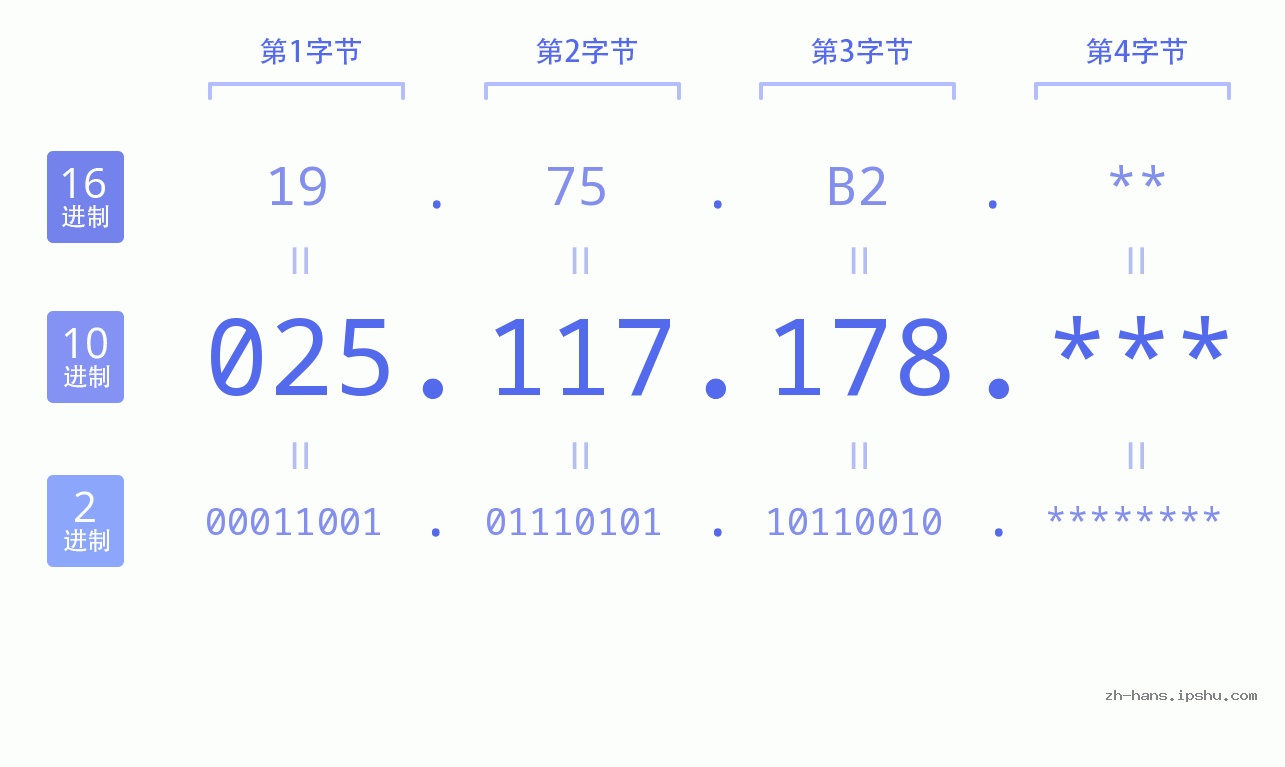 IP地址:025.117.178 数据结构图 二进制 十进制 十六进制 IPv4: 025.117.178 网络类型 网络号 主机号