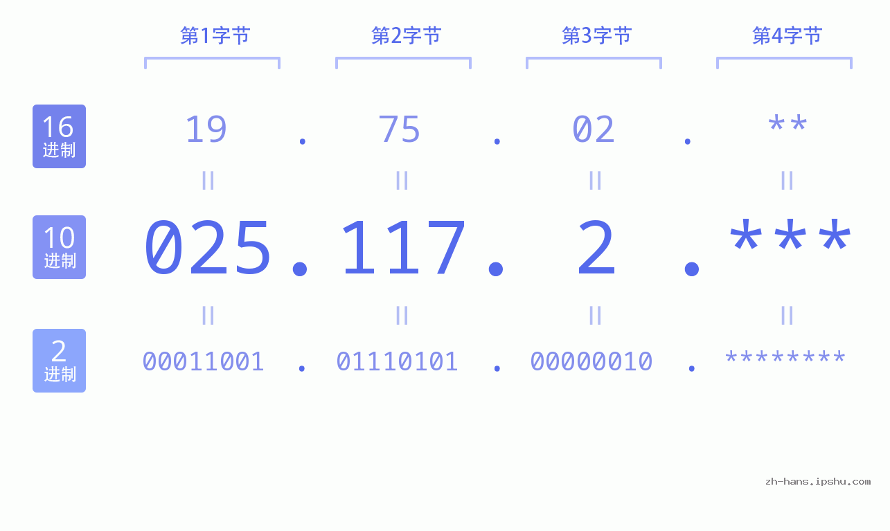IP地址:025.117.2 数据结构图 二进制 十进制 十六进制 IPv4: 025.117.2 网络类型 网络号 主机号