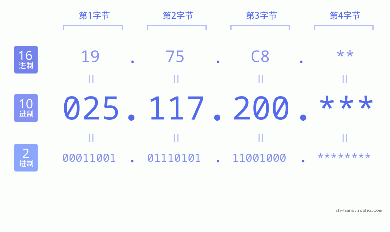 IP地址:025.117.200 数据结构图 二进制 十进制 十六进制 IPv4: 025.117.200 网络类型 网络号 主机号