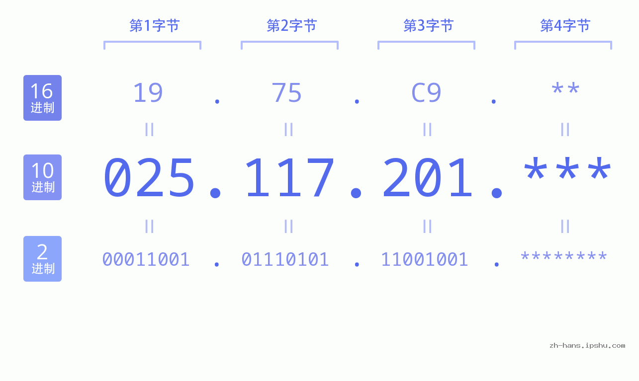 IP地址:025.117.201 数据结构图 二进制 十进制 十六进制 IPv4: 025.117.201 网络类型 网络号 主机号