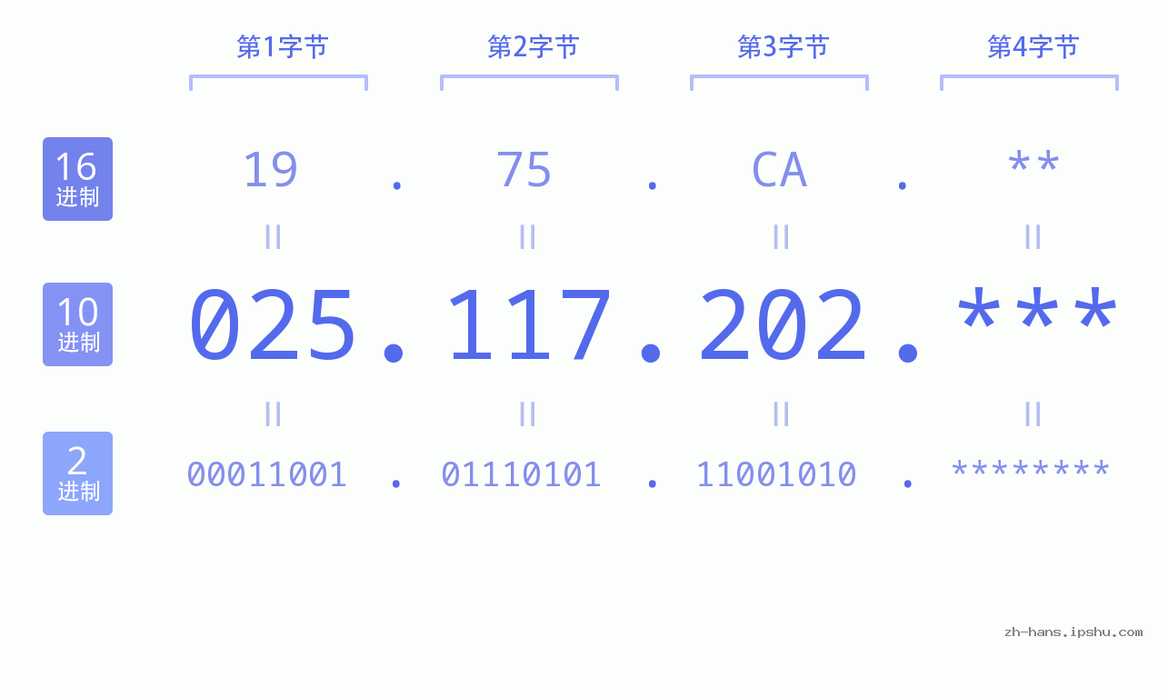 IP地址:025.117.202 数据结构图 二进制 十进制 十六进制 IPv4: 025.117.202 网络类型 网络号 主机号