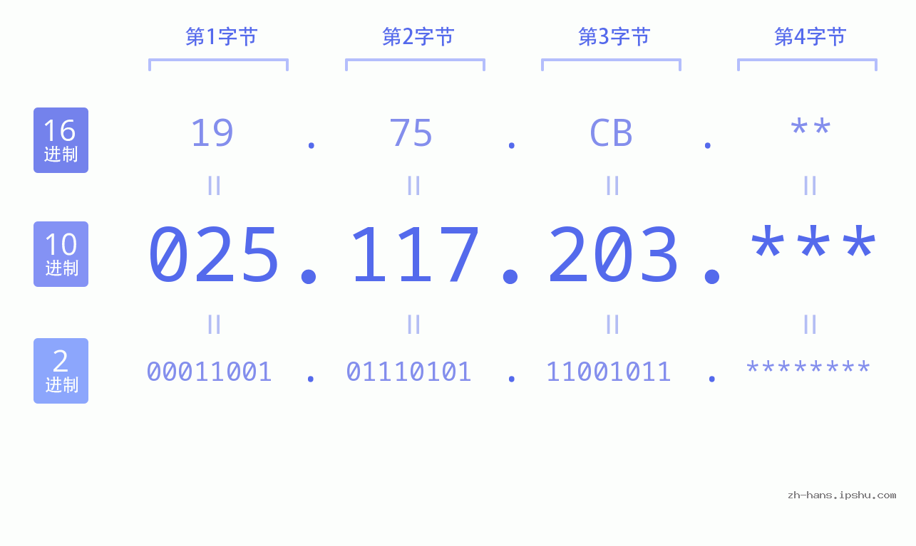 IP地址:025.117.203 数据结构图 二进制 十进制 十六进制 IPv4: 025.117.203 网络类型 网络号 主机号