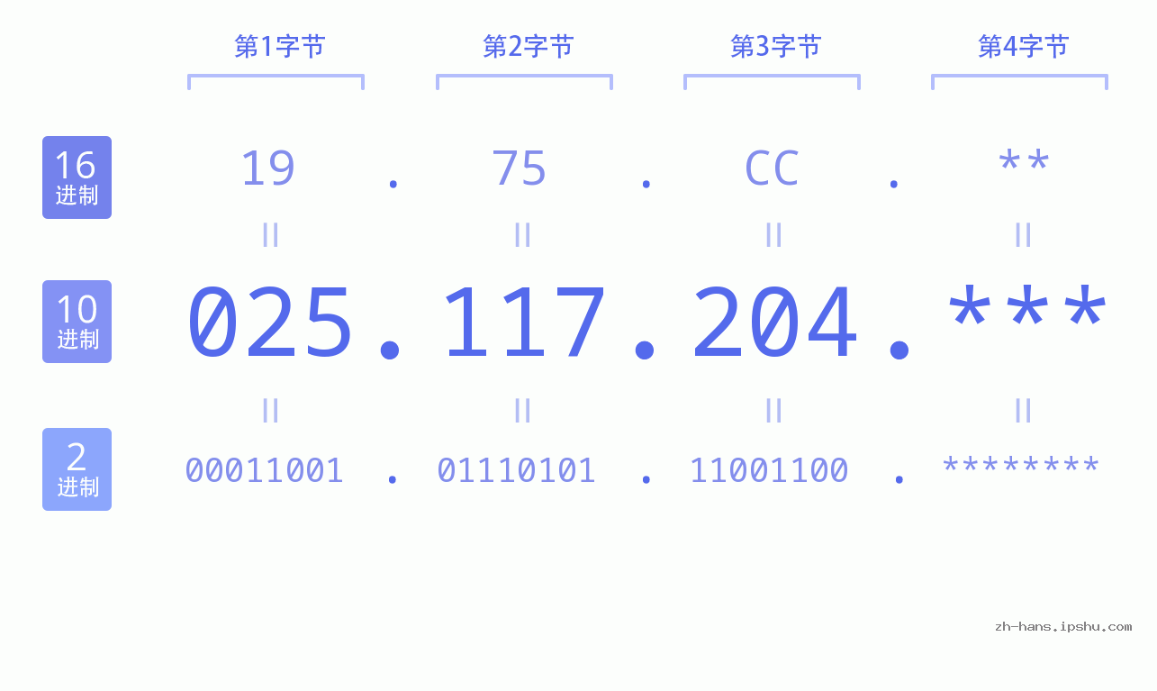 IP地址:025.117.204 数据结构图 二进制 十进制 十六进制 IPv4: 025.117.204 网络类型 网络号 主机号
