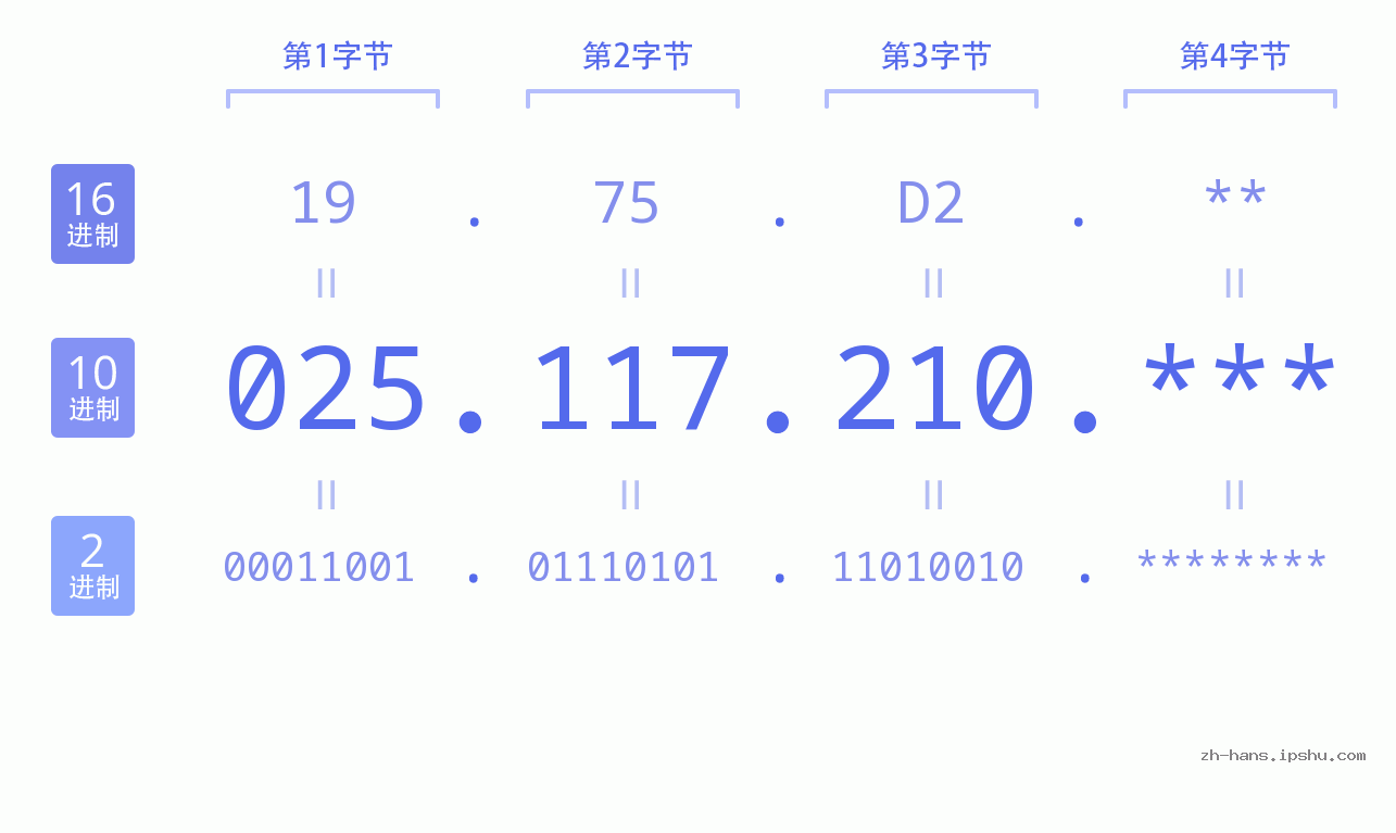 IP地址:025.117.210 数据结构图 二进制 十进制 十六进制 IPv4: 025.117.210 网络类型 网络号 主机号