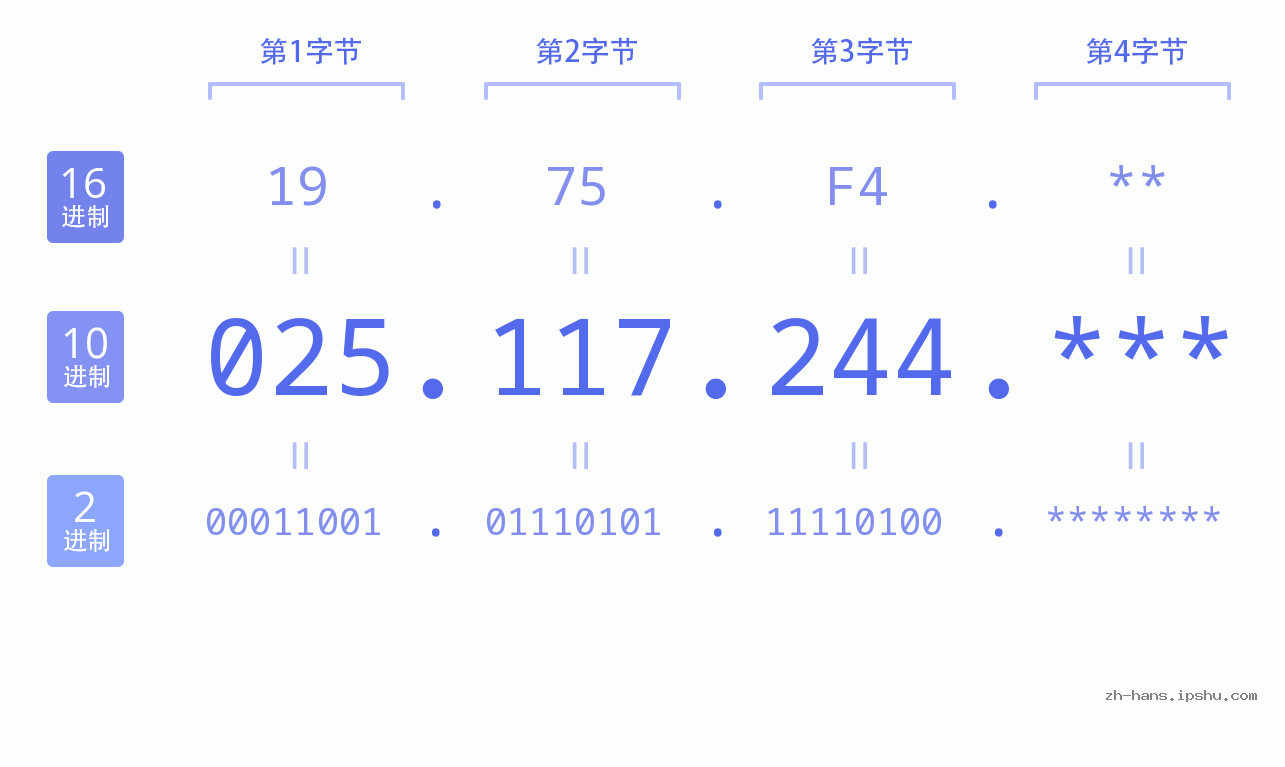 IP地址:025.117.244 数据结构图 二进制 十进制 十六进制 IPv4: 025.117.244 网络类型 网络号 主机号