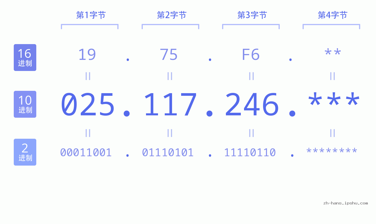 IP地址:025.117.246 数据结构图 二进制 十进制 十六进制 IPv4: 025.117.246 网络类型 网络号 主机号