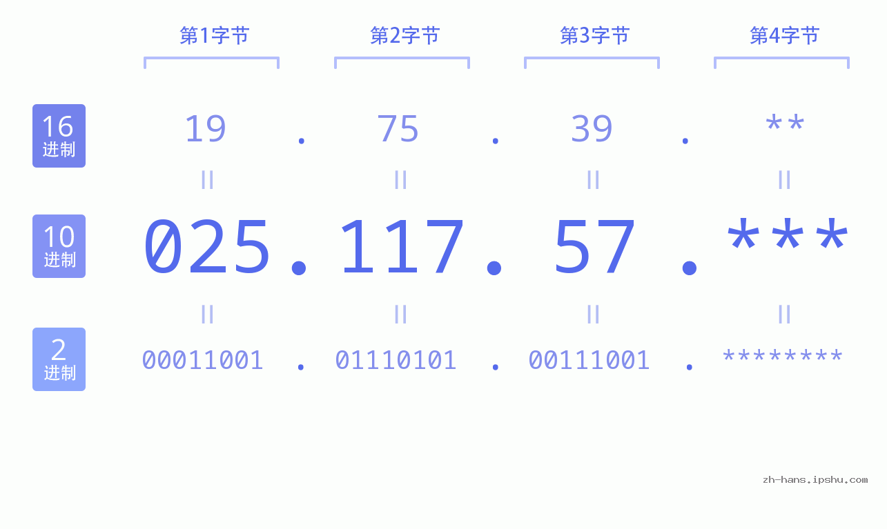 IP地址:025.117.57 数据结构图 二进制 十进制 十六进制 IPv4: 025.117.57 网络类型 网络号 主机号