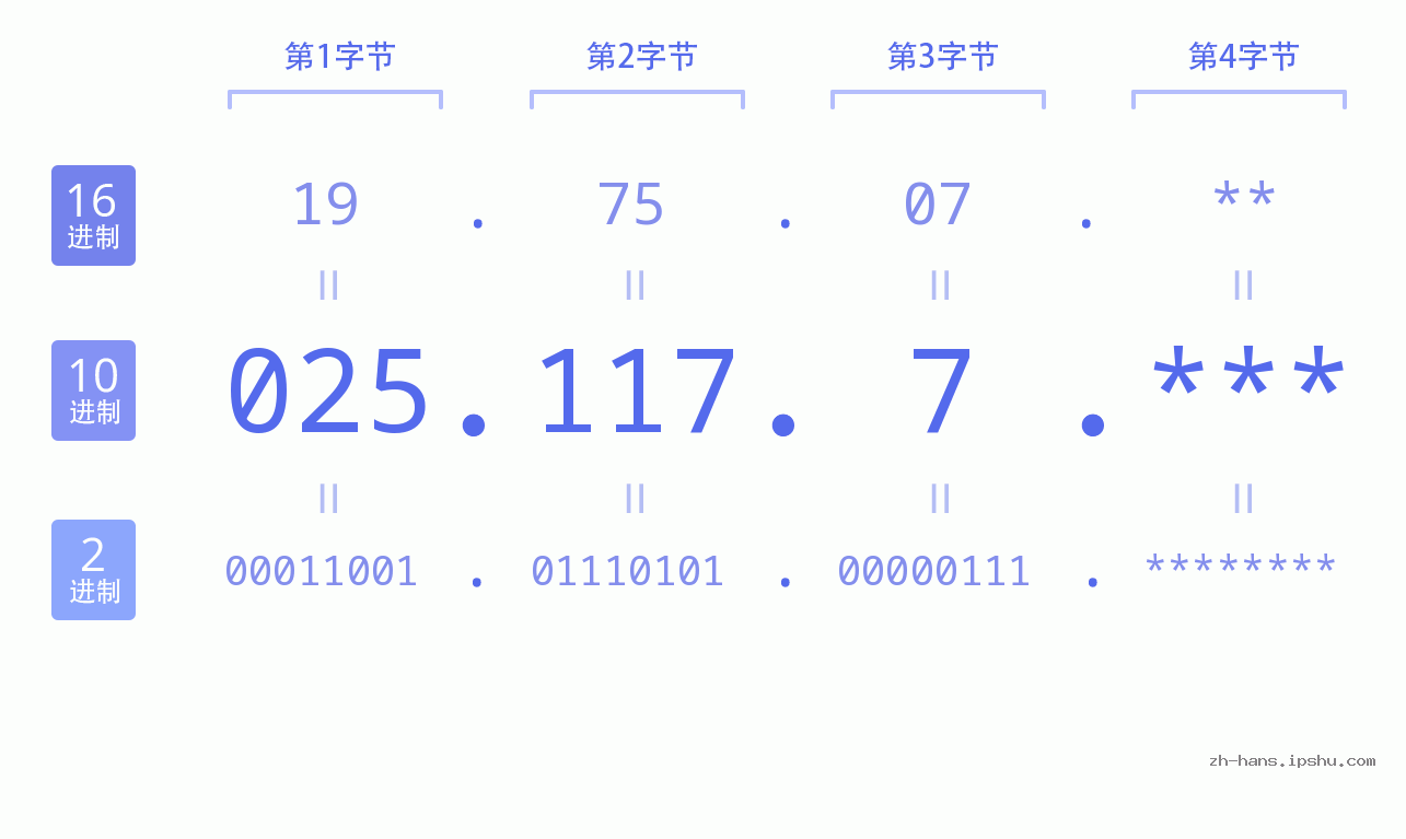 IP地址:025.117.7 数据结构图 二进制 十进制 十六进制 IPv4: 025.117.7 网络类型 网络号 主机号