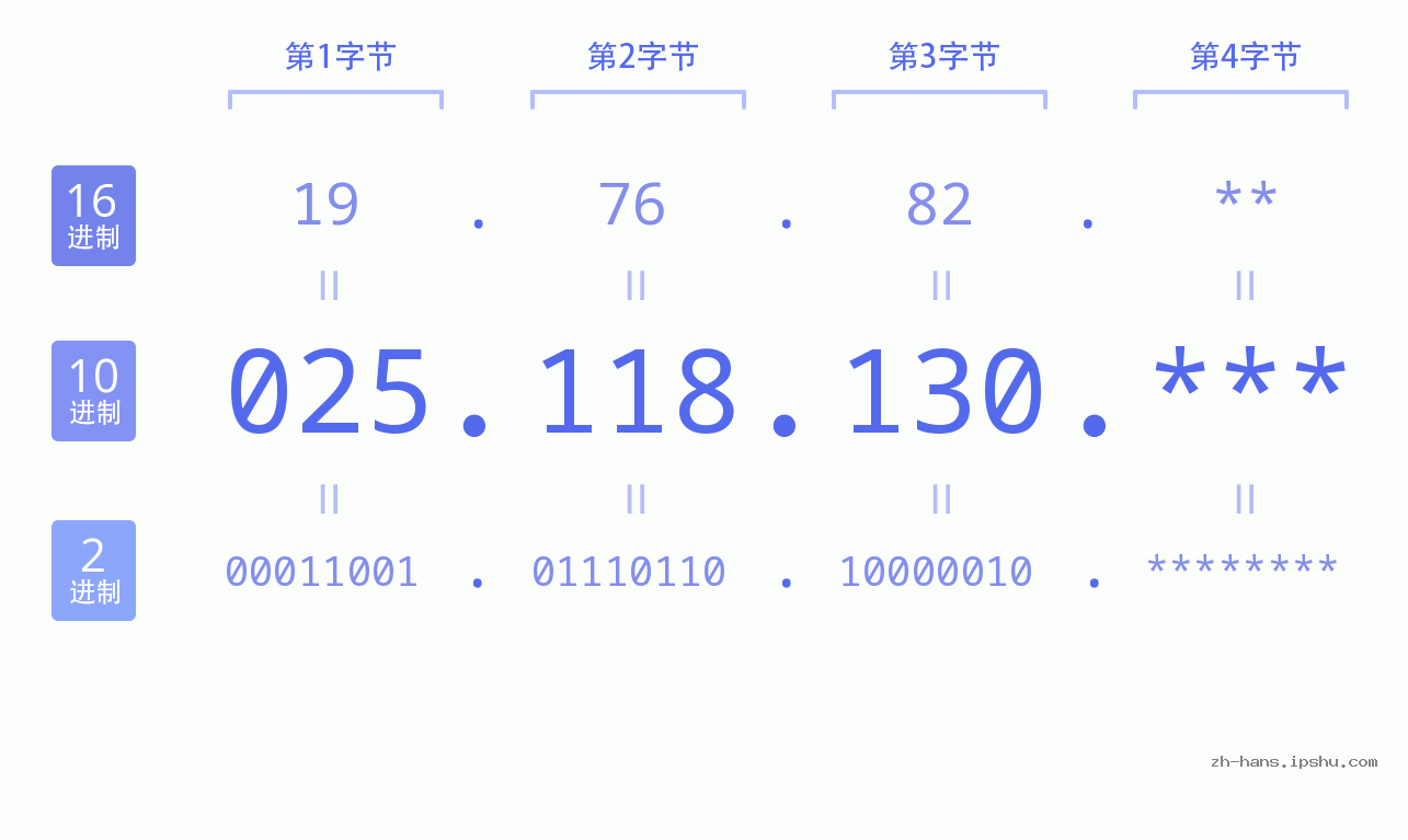 IP地址:025.118.130 数据结构图 二进制 十进制 十六进制 IPv4: 025.118.130 网络类型 网络号 主机号