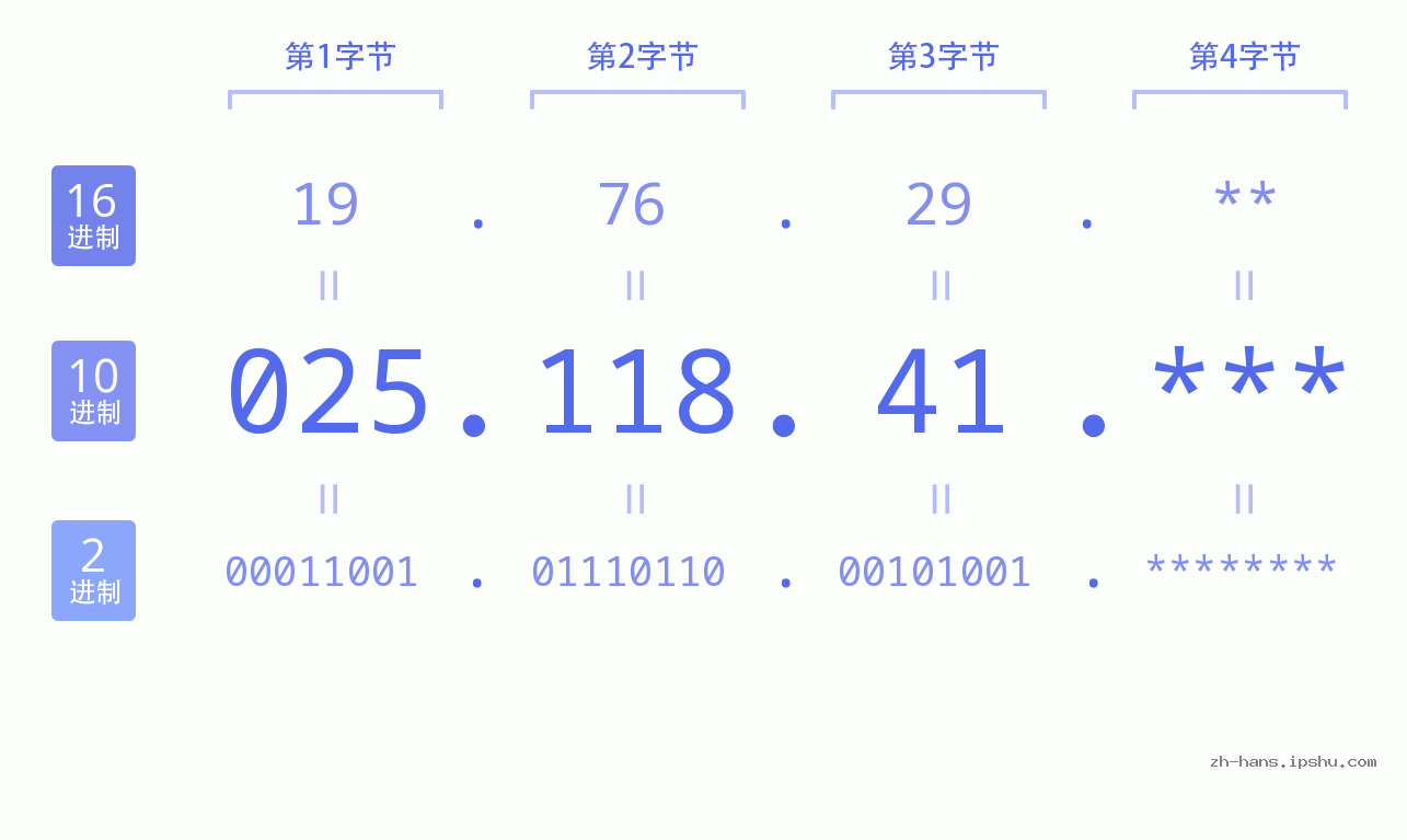 IP地址:025.118.41 数据结构图 二进制 十进制 十六进制 IPv4: 025.118.41 网络类型 网络号 主机号