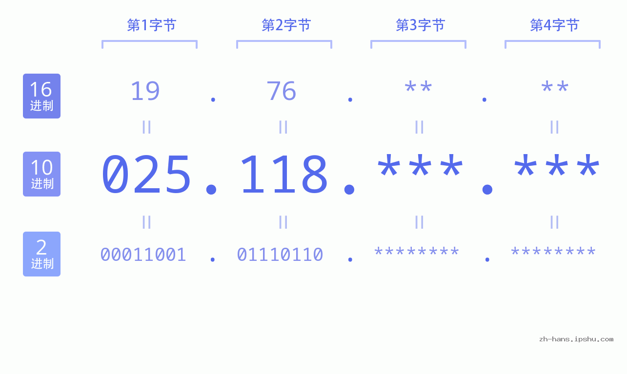 IP地址:025.118 数据结构图 二进制 十进制 十六进制 IPv4: 025.118 网络类型 网络号 主机号