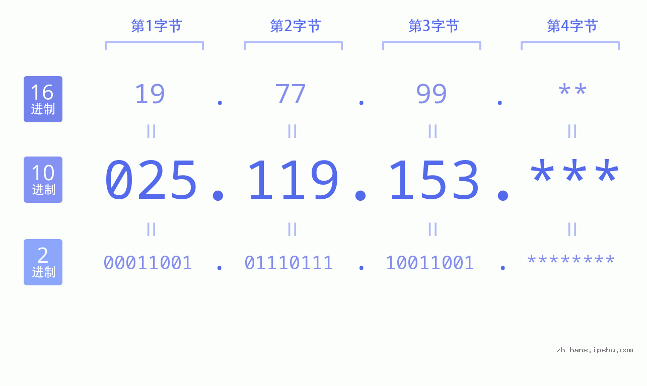 IP地址:025.119.153 数据结构图 二进制 十进制 十六进制 IPv4: 025.119.153 网络类型 网络号 主机号