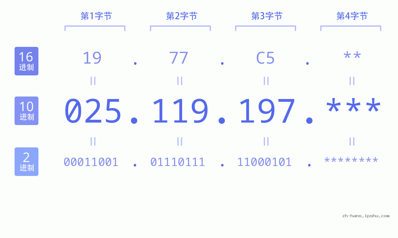 IP地址:025.119.197 数据结构图 二进制 十进制 十六进制 IPv4: 025.119.197 网络类型 网络号 主机号