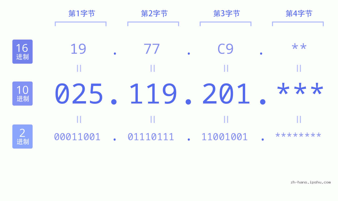 IP地址:025.119.201 数据结构图 二进制 十进制 十六进制 IPv4: 025.119.201 网络类型 网络号 主机号