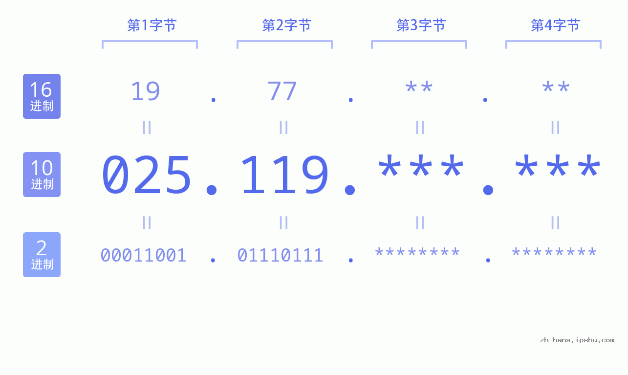 IP地址:025.119 数据结构图 二进制 十进制 十六进制 IPv4: 025.119 网络类型 网络号 主机号