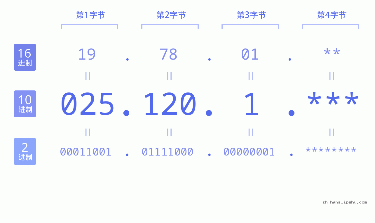 IP地址:025.120.1 数据结构图 二进制 十进制 十六进制 IPv4: 025.120.1 网络类型 网络号 主机号