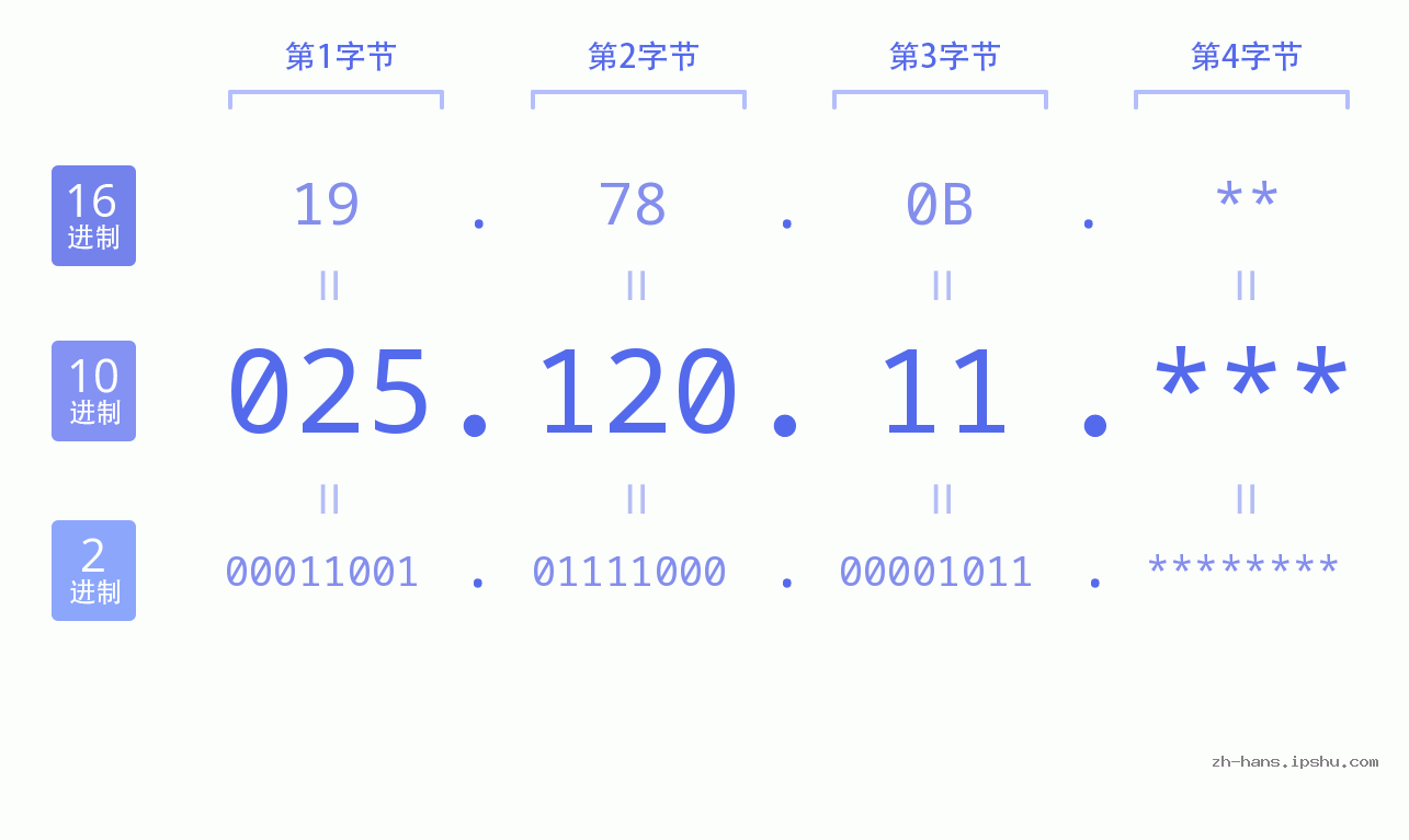 IP地址:025.120.11 数据结构图 二进制 十进制 十六进制 IPv4: 025.120.11 网络类型 网络号 主机号