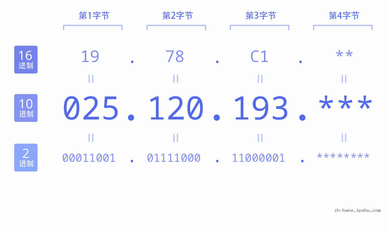 IP地址:025.120.193 数据结构图 二进制 十进制 十六进制 IPv4: 025.120.193 网络类型 网络号 主机号
