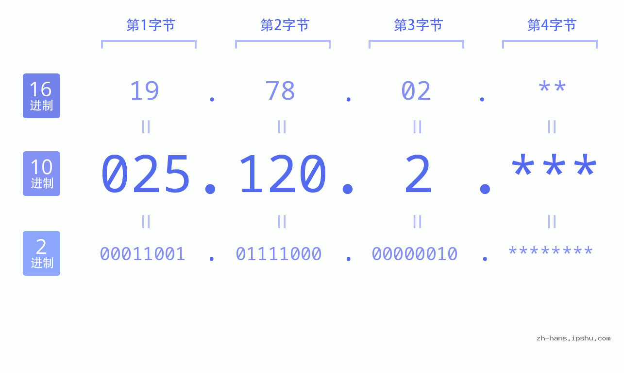IP地址:025.120.2 数据结构图 二进制 十进制 十六进制 IPv4: 025.120.2 网络类型 网络号 主机号
