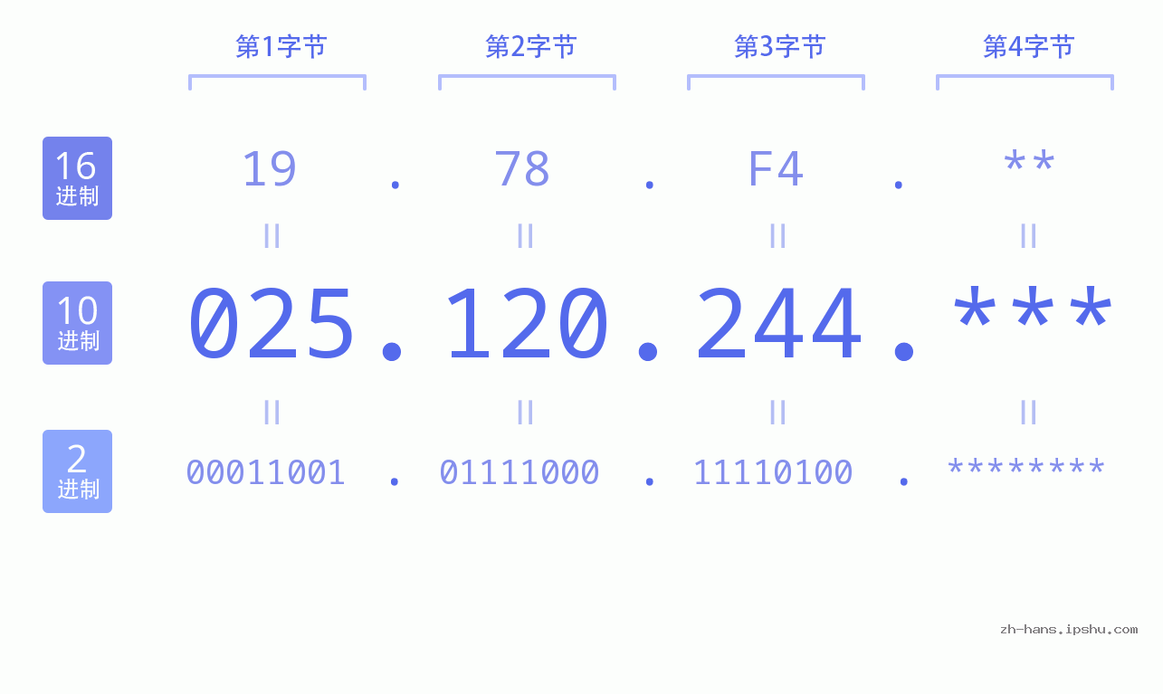 IPv4: 025.120.244 网络类型 网络号 主机号