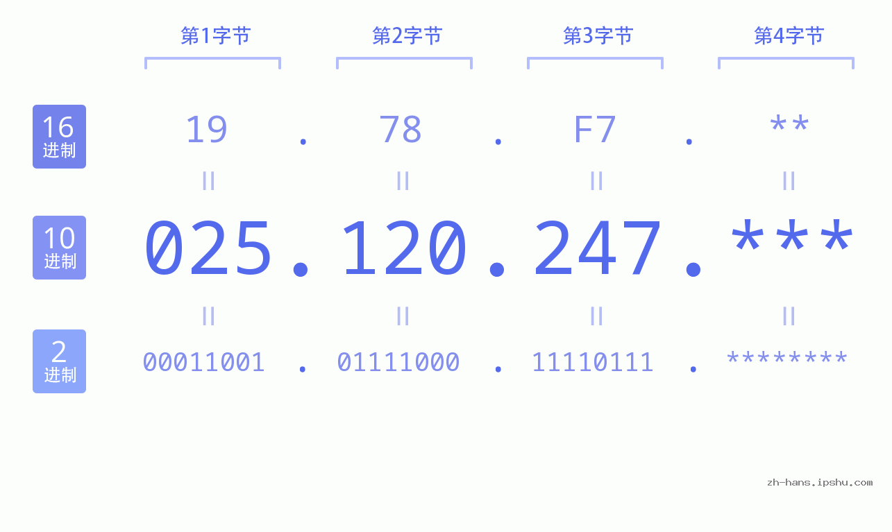 IP地址:025.120.247 数据结构图 二进制 十进制 十六进制 IPv4: 025.120.247 网络类型 网络号 主机号