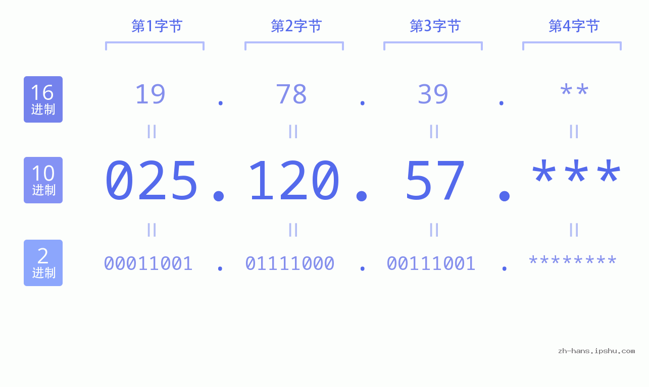 IP地址:025.120.57 数据结构图 二进制 十进制 十六进制 IPv4: 025.120.57 网络类型 网络号 主机号