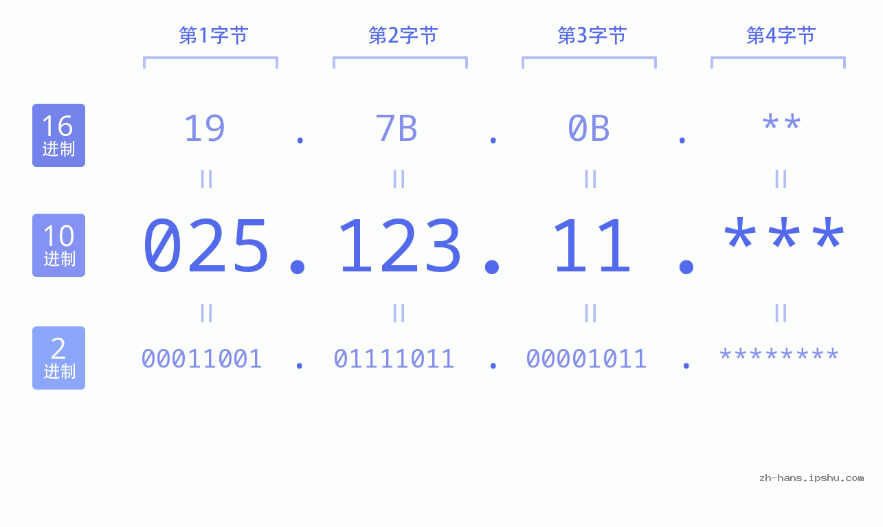 IP地址:025.123.11 数据结构图 二进制 十进制 十六进制 IPv4: 025.123.11 网络类型 网络号 主机号