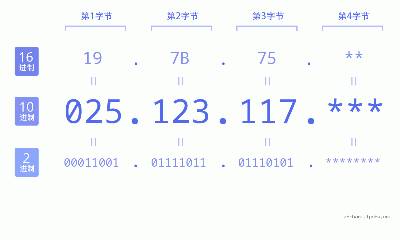 IP地址:025.123.117 数据结构图 二进制 十进制 十六进制 IPv4: 025.123.117 网络类型 网络号 主机号