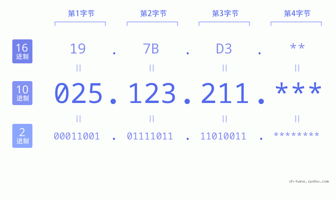 IP地址:025.123.211 数据结构图 二进制 十进制 十六进制 IPv4: 025.123.211 网络类型 网络号 主机号