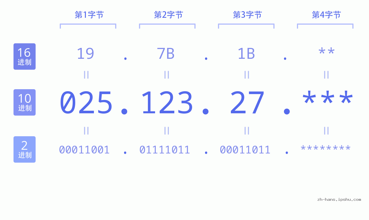 IP地址:025.123.27 数据结构图 二进制 十进制 十六进制 IPv4: 025.123.27 网络类型 网络号 主机号