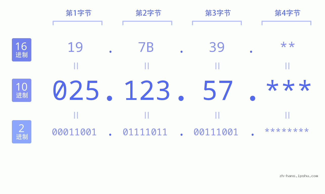 IP地址:025.123.57 数据结构图 二进制 十进制 十六进制 IPv4: 025.123.57 网络类型 网络号 主机号