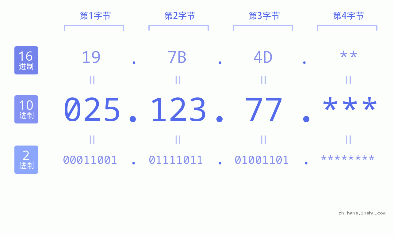 IP地址:025.123.77 数据结构图 二进制 十进制 十六进制 IPv4: 025.123.77 网络类型 网络号 主机号