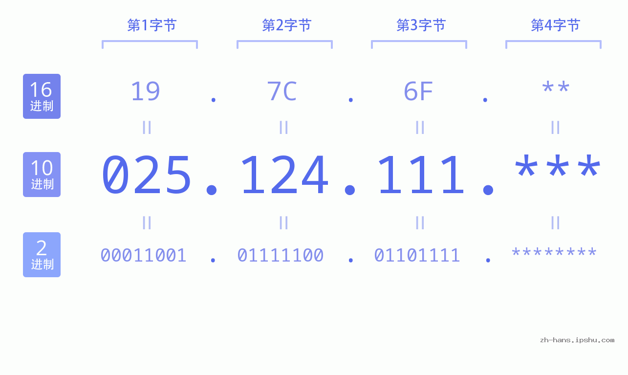 IP地址:025.124.111 数据结构图 二进制 十进制 十六进制 IPv4: 025.124.111 网络类型 网络号 主机号