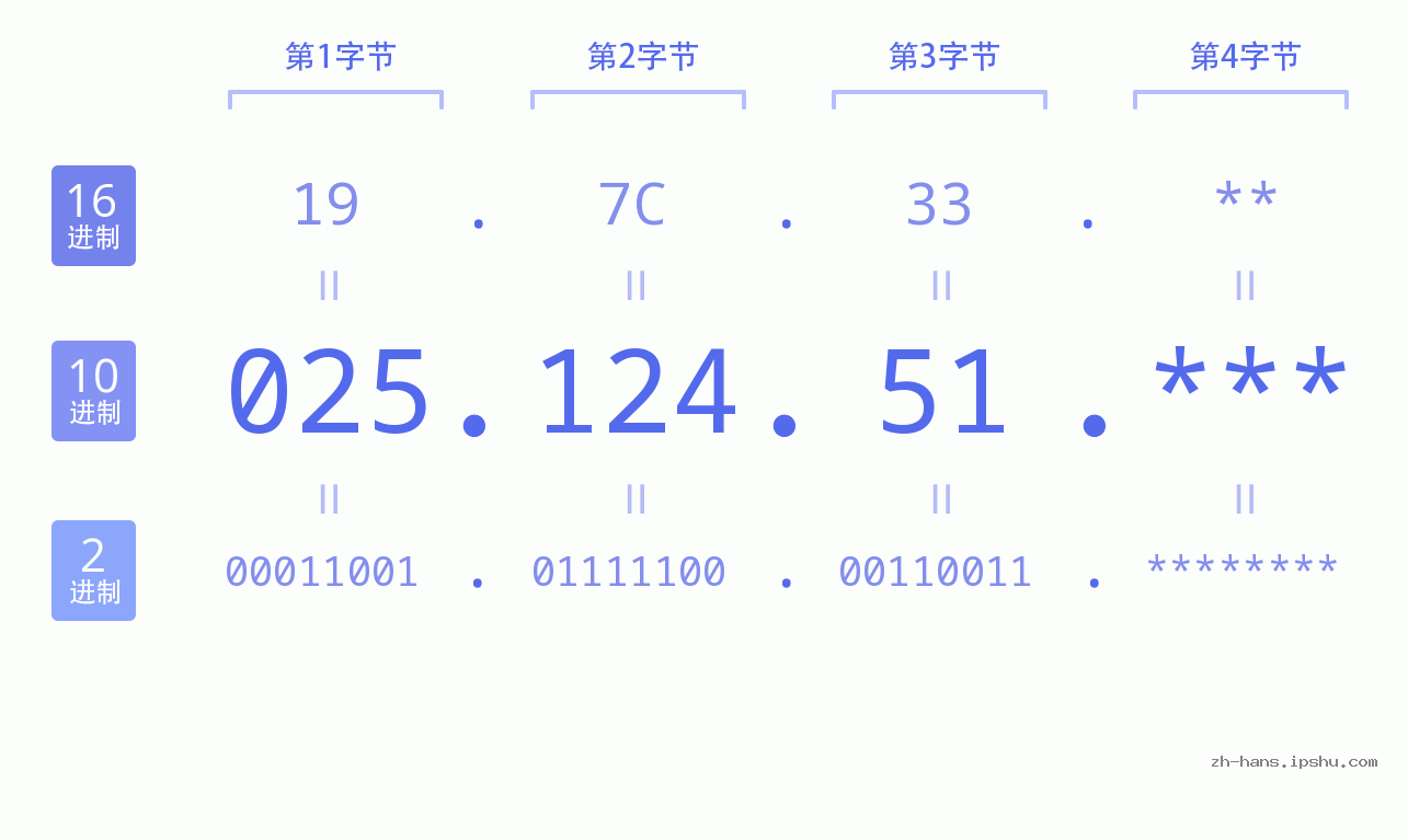 IP地址:025.124.51 数据结构图 二进制 十进制 十六进制 IPv4: 025.124.51 网络类型 网络号 主机号