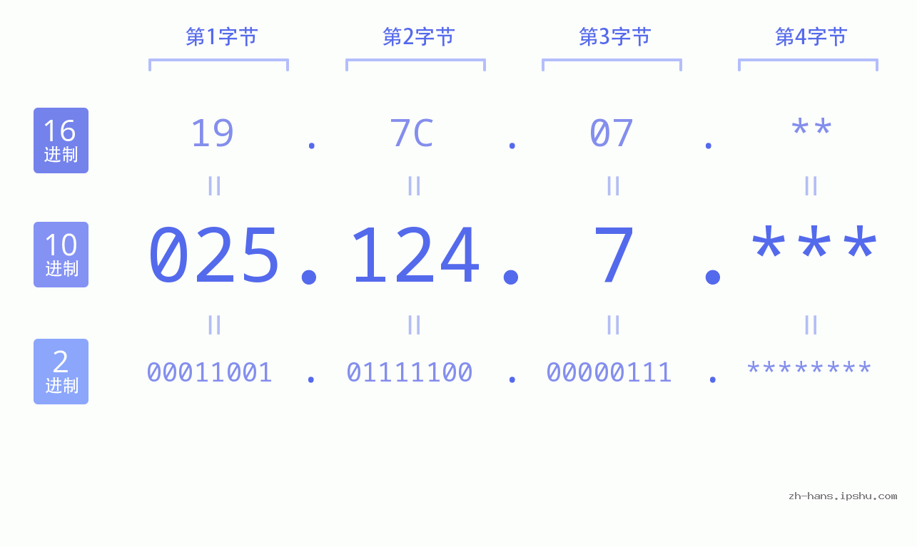 IP地址:025.124.7 数据结构图 二进制 十进制 十六进制 IPv4: 025.124.7 网络类型 网络号 主机号