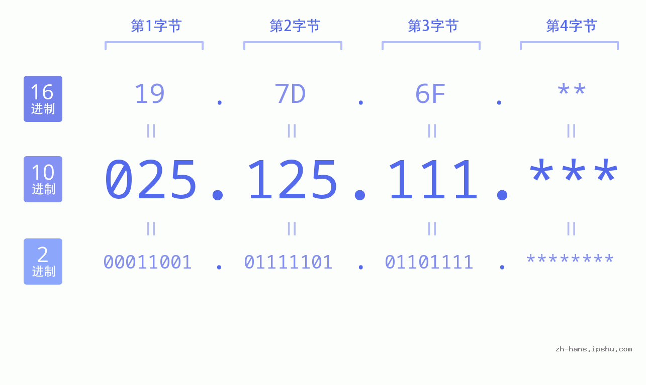 IP地址:025.125.111 数据结构图 二进制 十进制 十六进制 IPv4: 025.125.111 网络类型 网络号 主机号