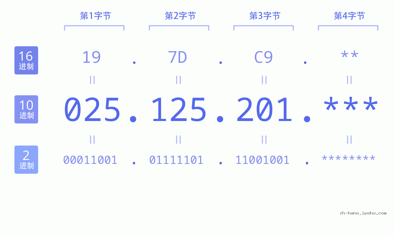 IP地址:025.125.201 数据结构图 二进制 十进制 十六进制 IPv4: 025.125.201 网络类型 网络号 主机号