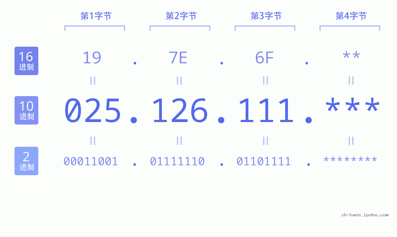 IP地址:025.126.111 数据结构图 二进制 十进制 十六进制 IPv4: 025.126.111 网络类型 网络号 主机号