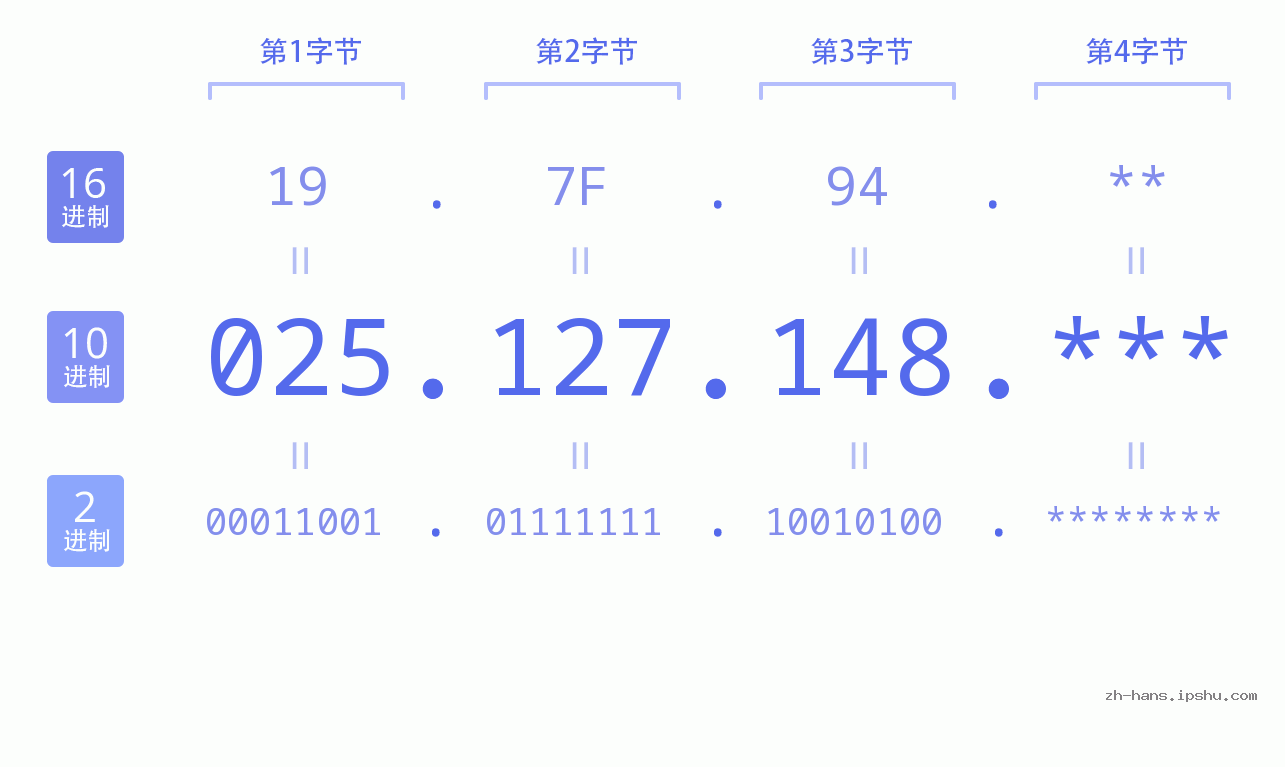 IP地址:025.127.148 数据结构图 二进制 十进制 十六进制 IPv4: 025.127.148 网络类型 网络号 主机号