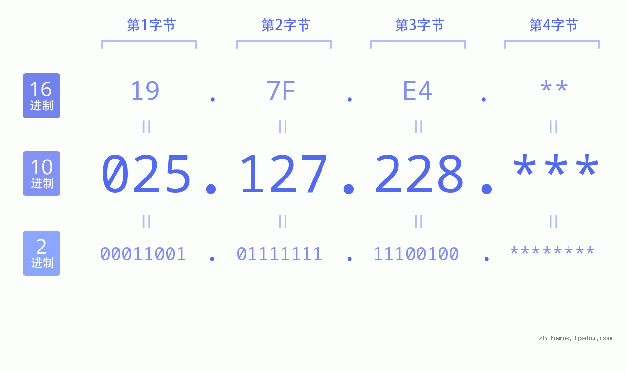 IP地址:025.127.228 数据结构图 二进制 十进制 十六进制 IPv4: 025.127.228 网络类型 网络号 主机号